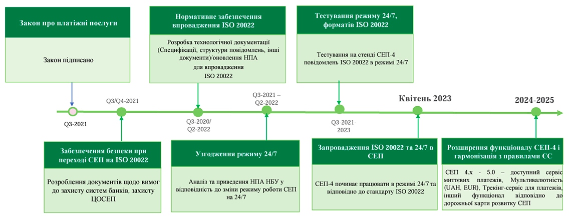 Графік реалізації проекту Розвиток платіжної інфраструктури України Графік реалізації проекту Розвиток платіжної інфраструктури України